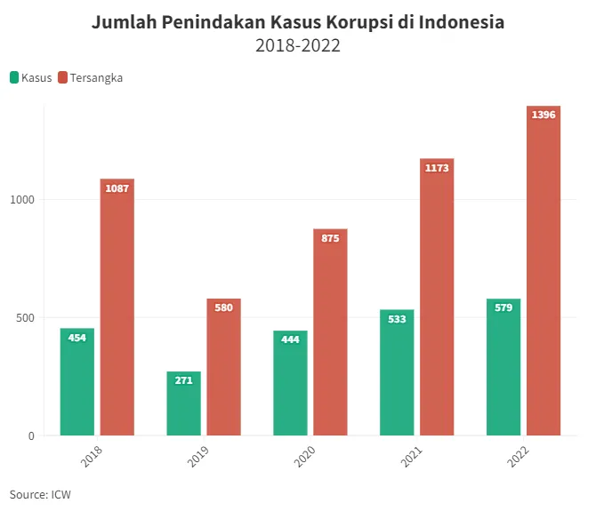 https://cdn.gnfi.net/goodstats/uploads/images/68/jumlah-penindakan-korupsi-di-indonesiapng