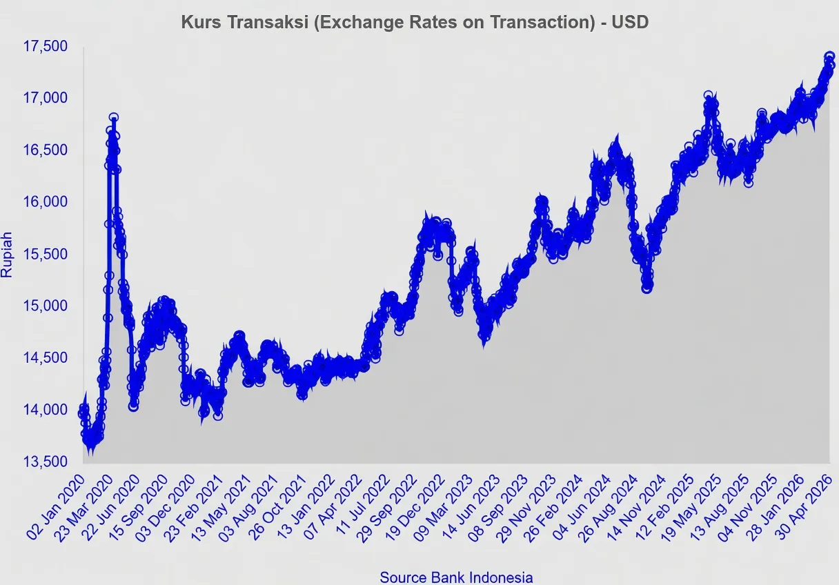 A graph showing the exchange rate
