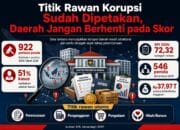 Infografik merangkum data KPK, Kemendagri, dan BPKP tentang perkara korupsi daerah, skor SPI, MCP, dan potensi inefektivitas anggaran.